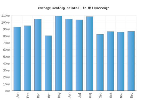 Hillsborough Weather averages & monthly Temperatures | United States ...