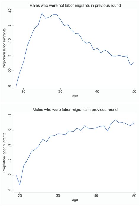 labor Migration by Age | Download Scientific Diagram