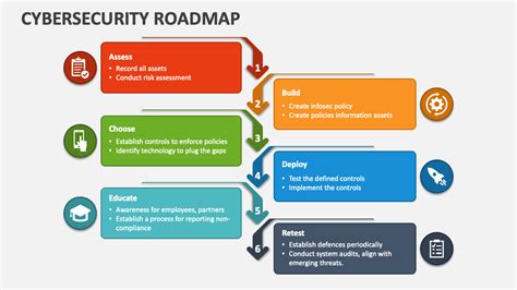 Cybersecurity Roadmap PowerPoint Presentation Slides - PPT Template