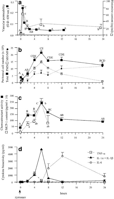 Kinetics of zymosan-induced peritoneal inflammation in Balb/c mice.... | Download Scientific Diagram