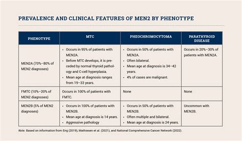 Genetic Disorder Reference Sheet: Multiple Endocrine Neoplasia Type 2