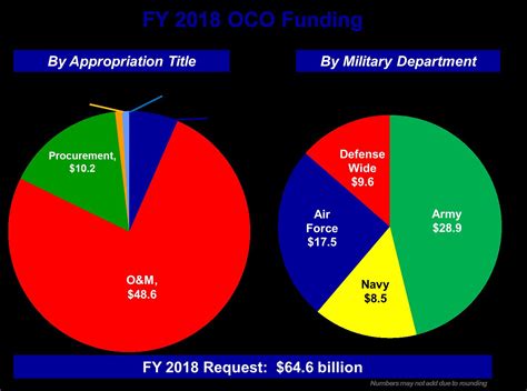 DoD Releases Fiscal Year 2018 Budget Proposal > U.S. Department of ...