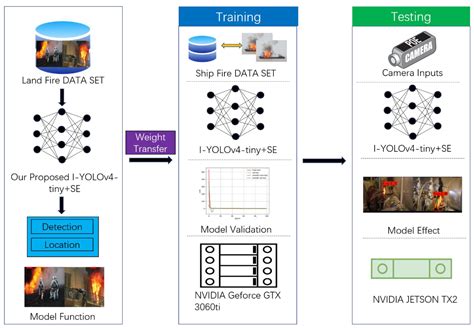 Sensors | Free Full-Text | Ship Fire Detection Based on an Improved YOLO Algorithm with a ...