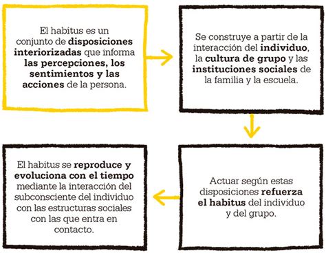 Habitus. Pierre Bourdieu