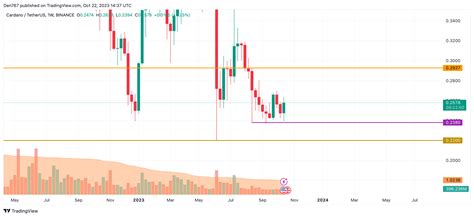 Cardano (ADA) Price Analysis for October 22