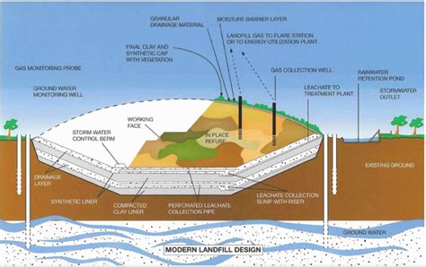 Modern Landfill