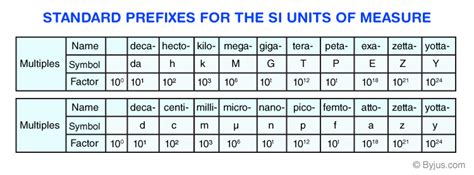 Units and Measurements - Definition, SI Unit (International System of ...