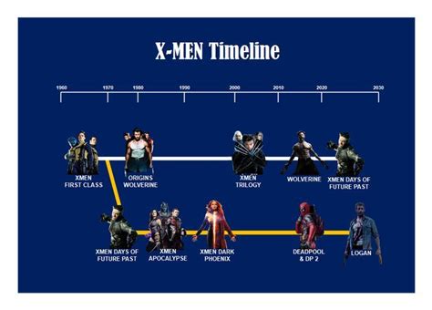 x-men movies in order timeline - Kira Arroyo