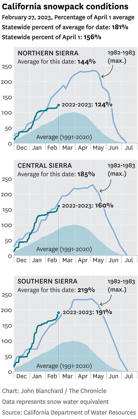 California Snowpack Levels 2024 - Izabel Augusta