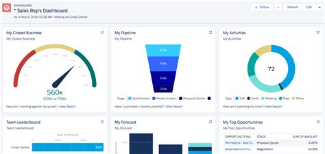 5 Salesforce Dashboards to Hold Sales Reps Accountable