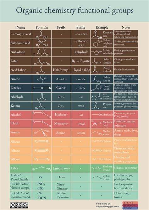 Organische Chemie funktionelle Gruppen., #chemie #funktionelle #gruppen #organische | Organic ...