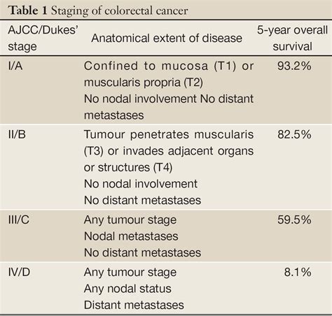 Rectal Cancer Home Remedies: What Colon Cancer Stages