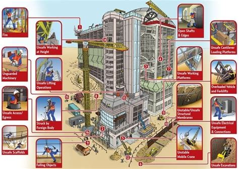 Safety Measures to Prevent Accidents at Construction Site