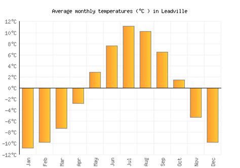 Leadville Weather averages & monthly Temperatures | United States | Weather-2-Visit