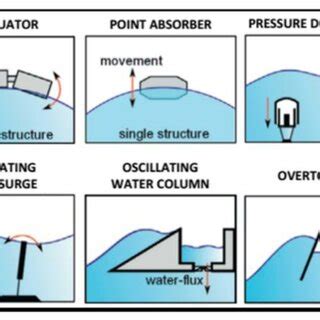 Various WEC Concepts [5] | Download Scientific Diagram