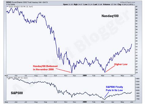 Stock Market Crash 2008 | Chart, Causes, Effects, Timeline