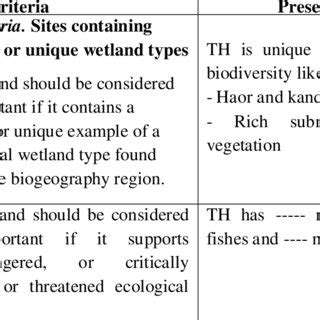 Ramsar Site criteria and Conservation status at TH | Download Table