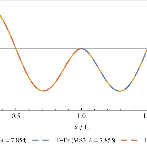 8: Similar mode shape geometries between different beam configurations. | Download Scientific ...