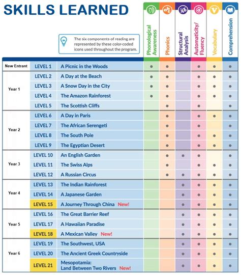 Lexia Core5 - Improve reading and math skills from home