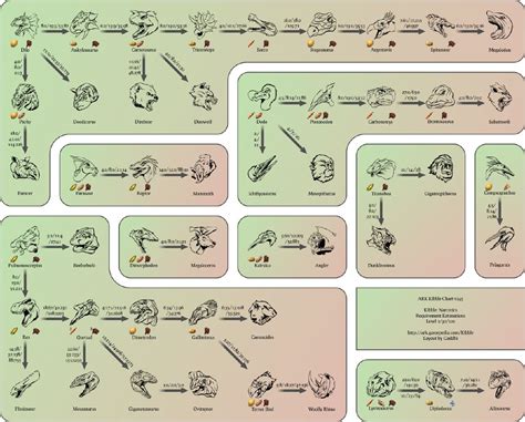 Ark Survival Evolved Kibble Chart