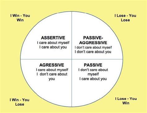 4 Styles of Communication | Assertive communication, Counseling ...