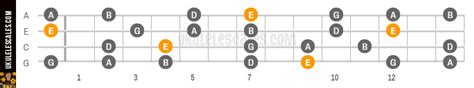 E Minor pentatonic Ukulele Scale