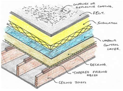 Timber Flat Roof - Construction Studies Q1