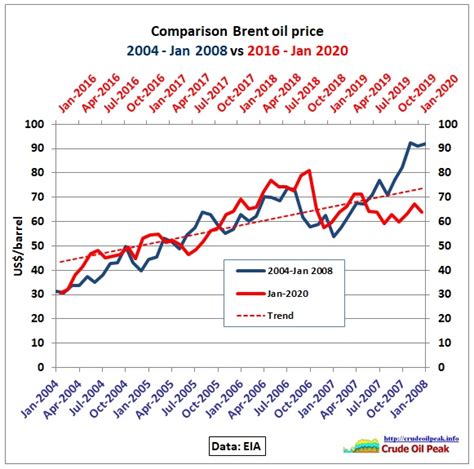 Oil price analysis