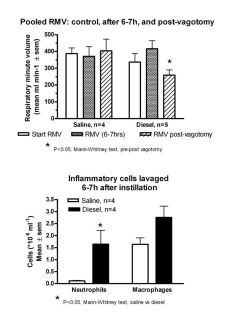 Vagal reflexes acutely induced by instillation of diesel particulate into airways of ...