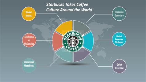 Starbucks Takes Coffee Culture Around the World by katy gimler on Prezi