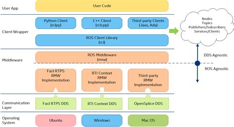 Robot Operating System Software — ECI documentation