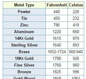 Melting Points of Metals When hard soldering, it's important to know the melting point of the ...