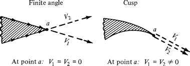 aerodynamics - How do we determine whether the airfoil trailing edge should be cusped or pointed ...