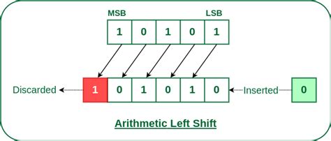 Shift Micro-Operations in Computer Architecture - GeeksforGeeks