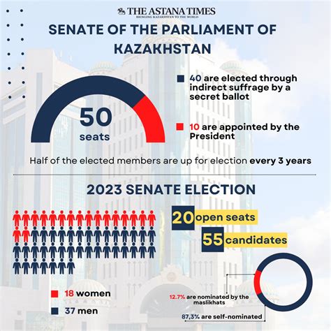 What You Need to Know About Senate Election in Kazakhstan This Week ...