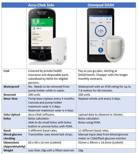 Tube-Free Insulin Pumps - Diabetes Qualified