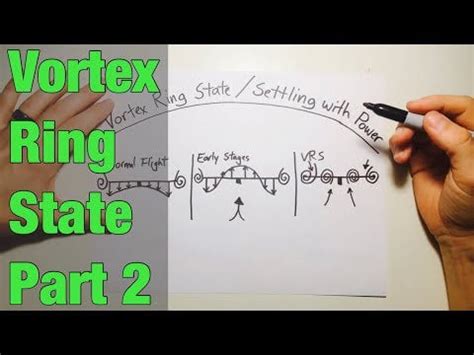 Vortex Ring State / Settling with Power in Helicopters - Part 2 ...