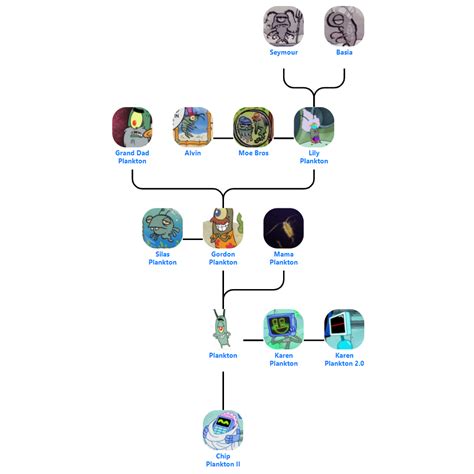 Plankton and Karen’s Family Tree - Blog for Entitree