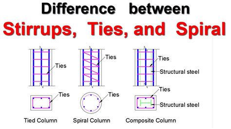 Difference between Stirrups, Ties, and Spiral reinforcement - YouTube