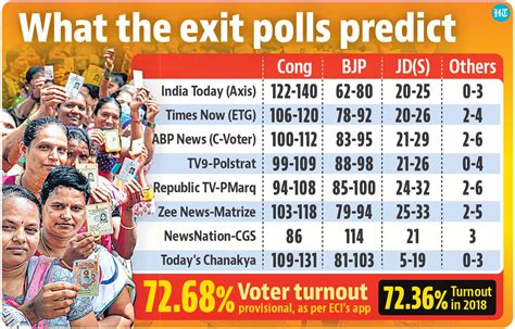 In Karnataka battle, exit polls give edge to Congress over BJP, JDS ...