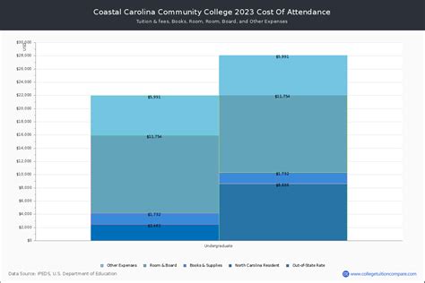 Coastal Carolina CC - Tuition & Fees, Net Price