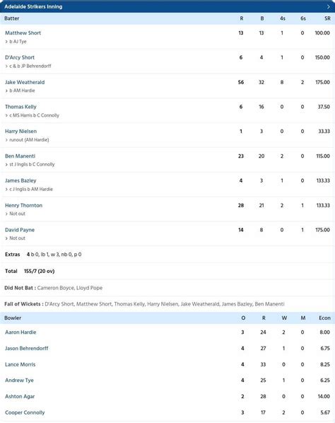 Perth Scorchers vs Adelaide Strikers Scorecard, BBL 2023-24 Knockout ...