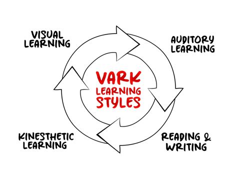 Vark Learning Styles Chart