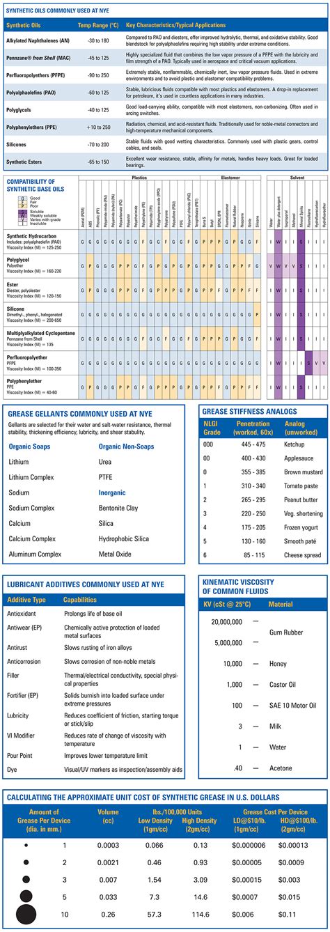 Technical Reference - Nye Lubricants