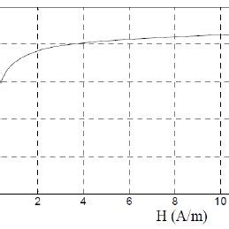 Magnetization curve of the magnetic circuit | Download Scientific Diagram