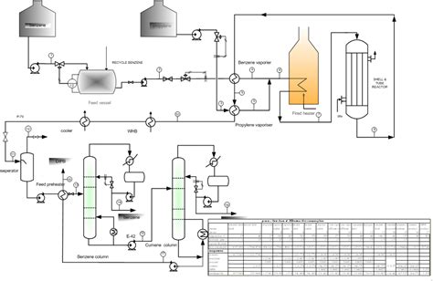 Engineers Guide: Cumene production flow sheet and Process description