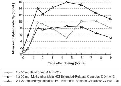 Methylphenidate CD Capsules: Package Insert - Drugs.com