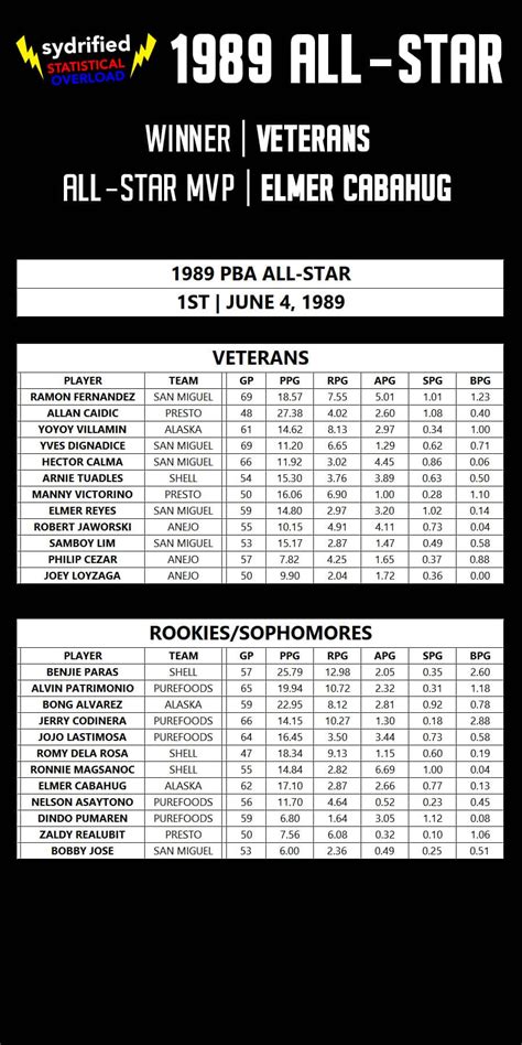 PBA ALL-STAR STATISTICAL STANDOUTS | 1989 EDITION