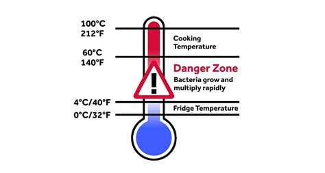 What is the Danger Zone for Food? | Parts Town