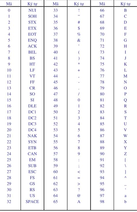 Bảng mã ASCII